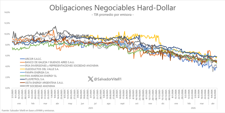 Gráfico Obligaciones Negociables.