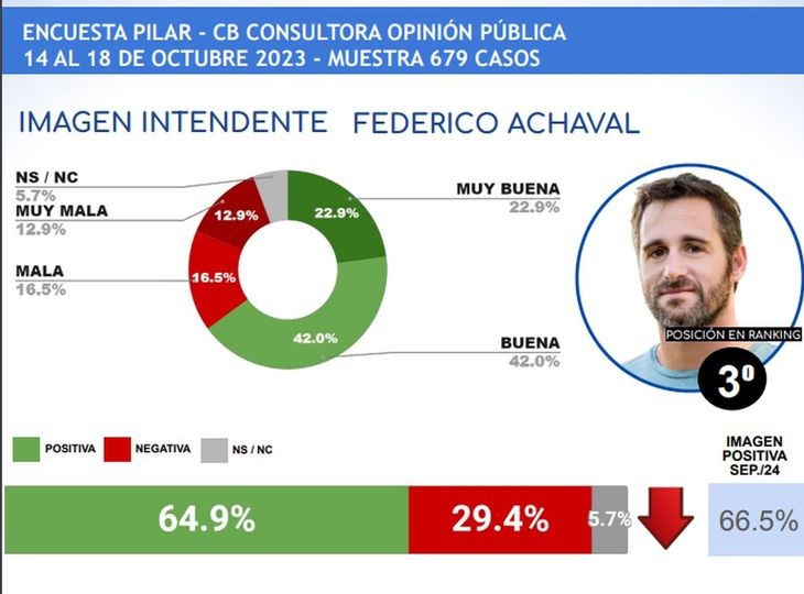 Federico Achával, from Pilar, came third in the ranking of mayors. Federico Achával, from Pilar, came third in the ranking of mayors.