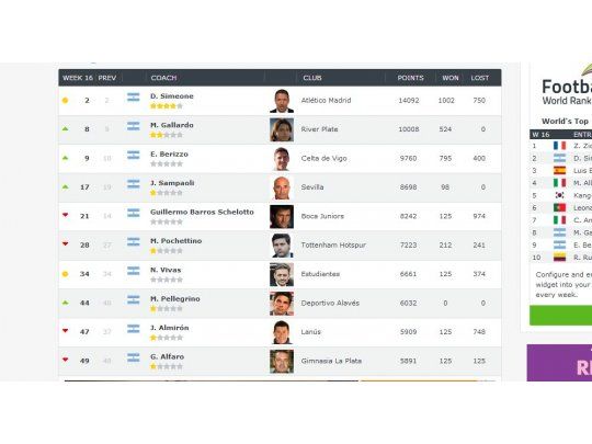 Sampaoli figura 17 en el ranking elaborado por Football Wold Rankings.