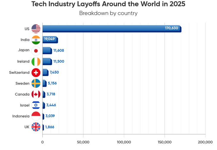 Cantidad de despidos tecnológicos por países, según RationalFX.
