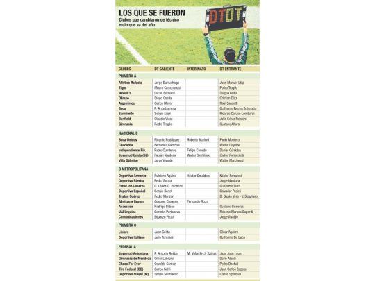 Torneos cortos tampoco son solución