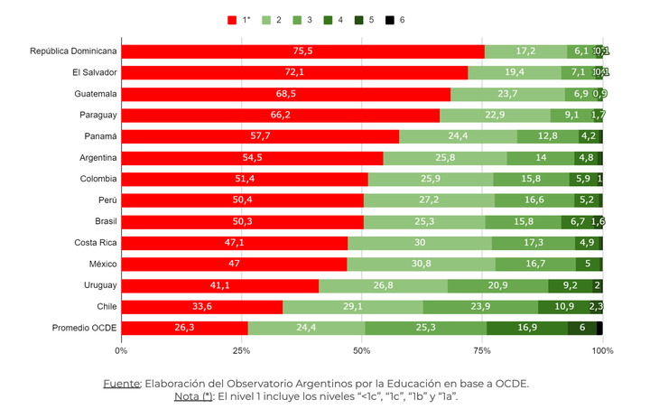 Resultados Lectura de las Pruebas PISA 2022 de la regi&oacute;n. Fuente: Argentinos por la Educaic&oacute;n.
