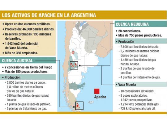 YPF se quedó con Apache: paga u$s 800 millones, gana reservas