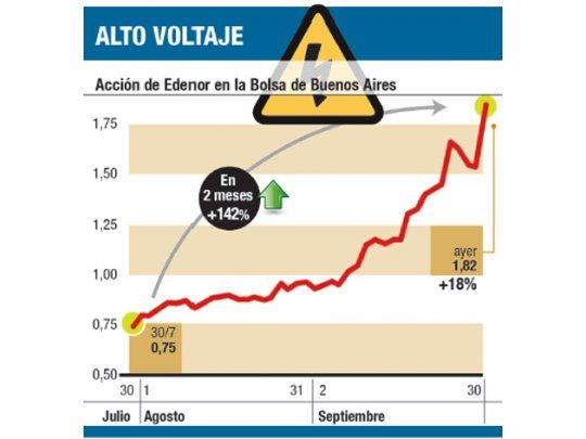 La acción de Edenor dio otro fuerte salto del 18%