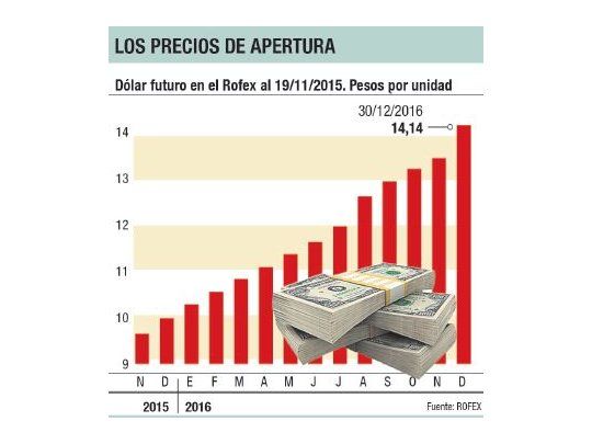 Dólar futuro: reabrirán mañana pero con un mercado simbólico