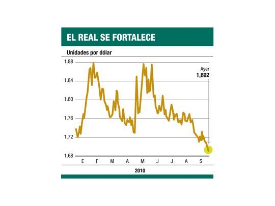Problema para Lula: el dólar cayó a 1,69 real