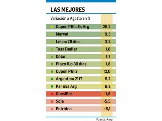 Ranking inversor: agosto dejó subas de hasta 40% en acciones