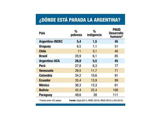 Misión imposible: precisar cuántos pobres hay en el país