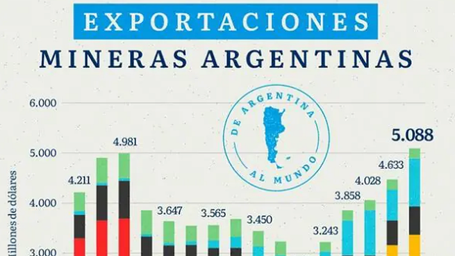 Exportaciones mineras. En el primer semestre de 2025, el crecimiento interanual ya supera el 30%, según el informe de CAEM y BCR.&nbsp;