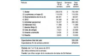 Repuntó el público en salas
