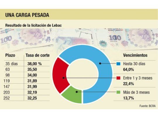 El BCRA mantuvo tasas y absorbió $ 11.533 millones