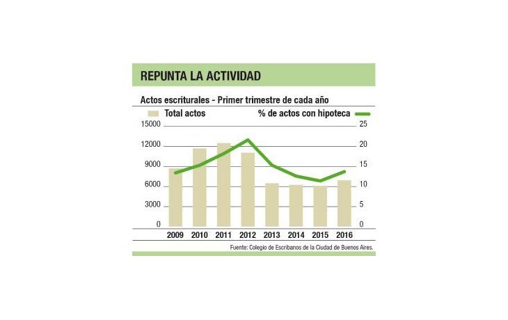 Crecen un 14% en marzo escrituras en la Capital