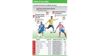 ámbito.com | La Superliga de China destrona a las de Europa