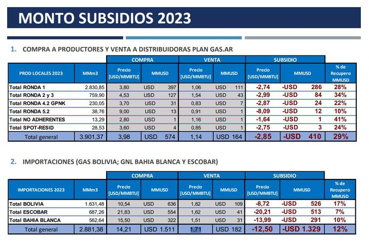 En 2023, Energía Argentina importó gas a 14 dólares y lo tuvo que vender a menos de 2 dólares&nbsp;