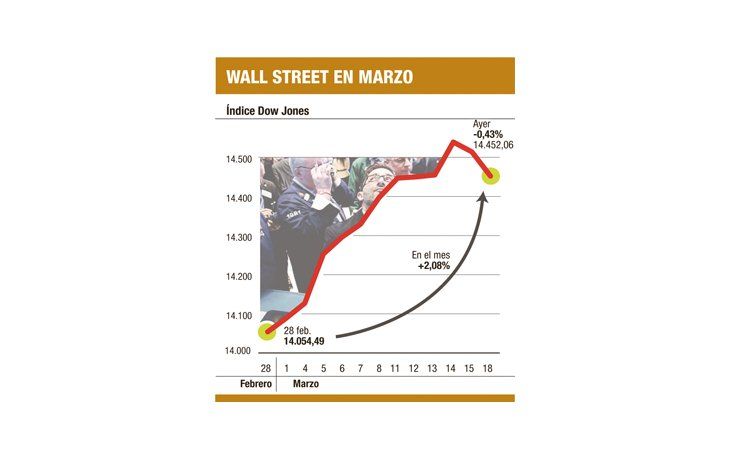 ¿Se terminó la fiesta en Wall Street?: cae 0,43%