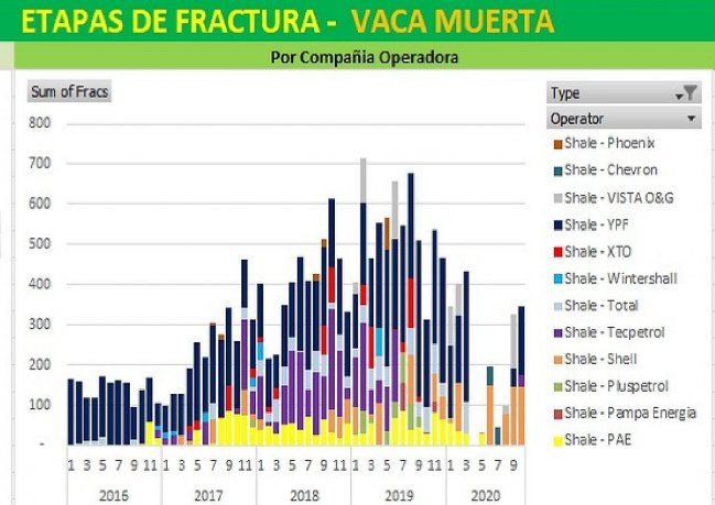 Etapas de fractura en Vaca Muerta del mes de octubre 2020, según compañía operadora.