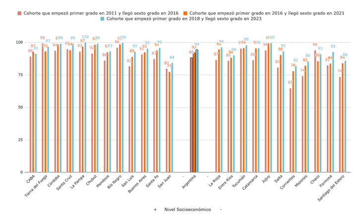 Gráfico 1. Escolaridad en tiempo por jurisdicción y cohortes. Gráfico 1. Escolaridad en tiempo por jurisdicción y cohortes.