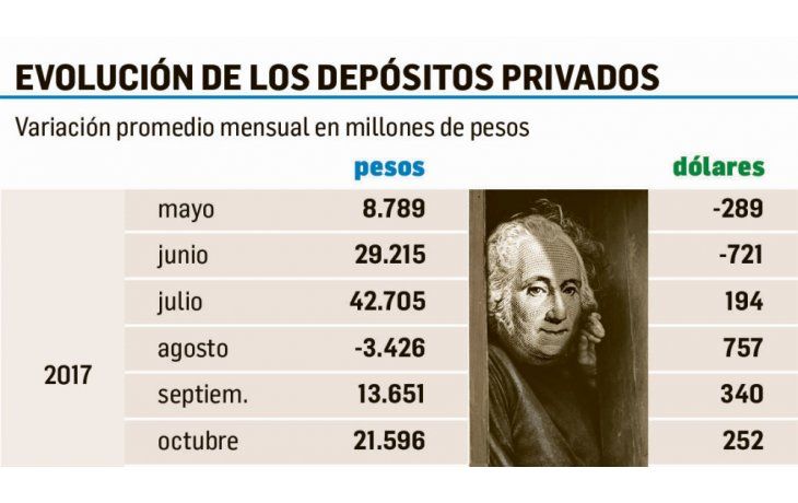 ámbito.com | ¿Qué pasa con los depósitos? (clave por lo que resta venir)