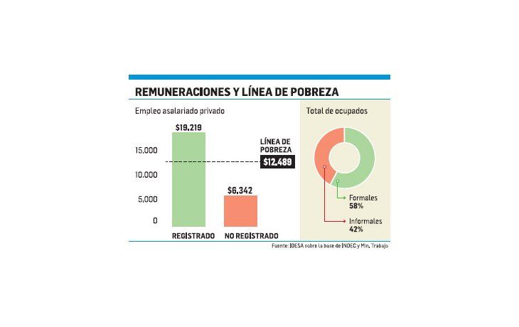 Trabajadores en negro, entre los más pobres