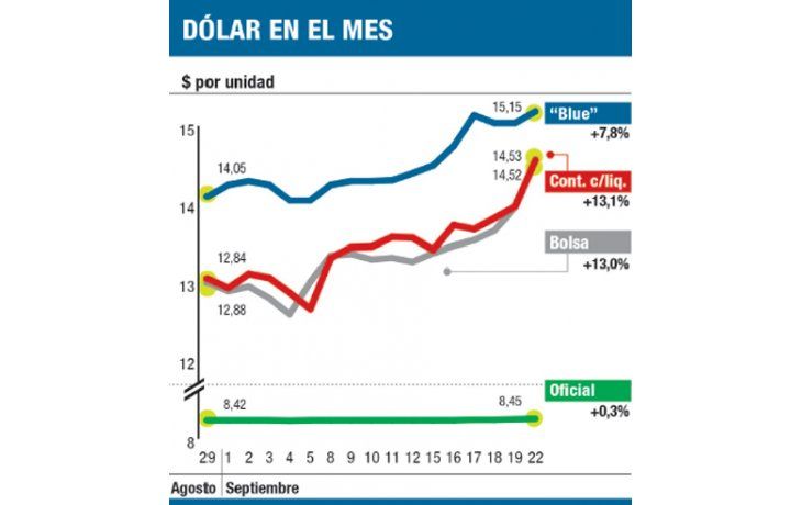 ámbito.com | Más presión al “blue”: saltó a $ 14,50 “contado con liqui”