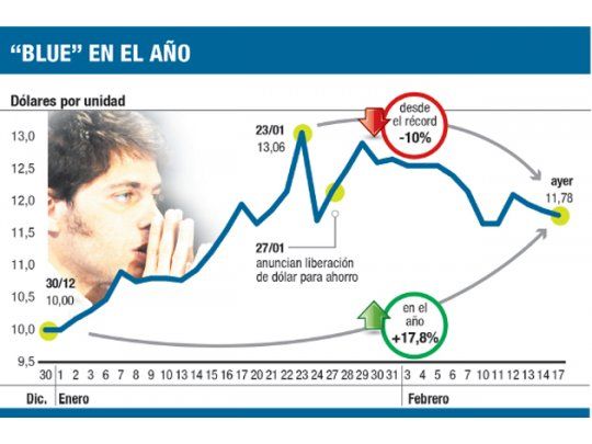 “Blue” bajó a $ 11,78 y oficial a $ 7,78. Bolsa marcó récord