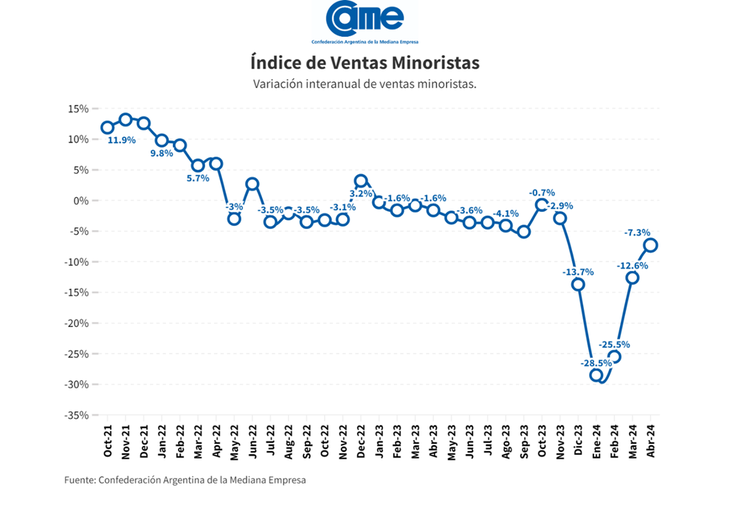 El sector de indumentaria y textil se destacó el mes de abril