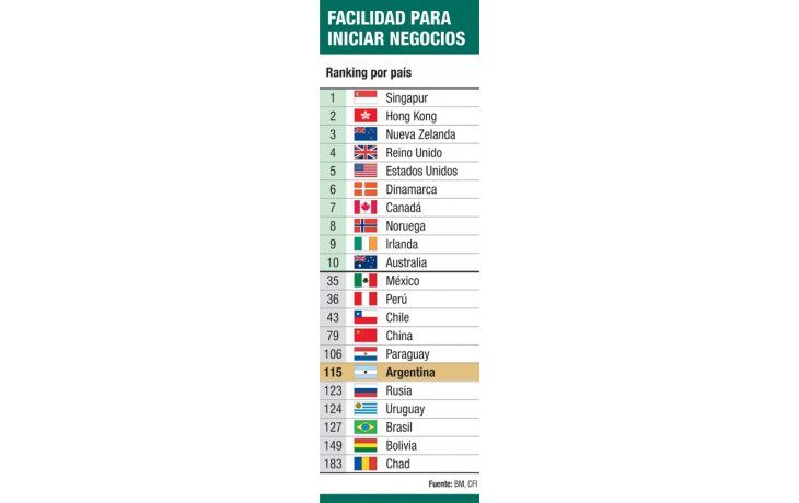 ámbito.com | Cayó la Argentina en otro ranking del BM