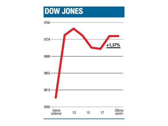El dólar recuperó su deprimente puesto