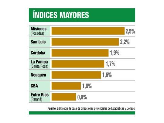 Inflación en provincias fue del 2,5% en febrero