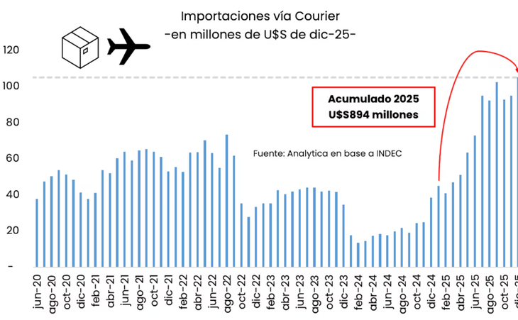 El crecimiento de las compras "puerta a puerta", según Analytica El crecimiento de las compras "puerta a puerta", según Analytica