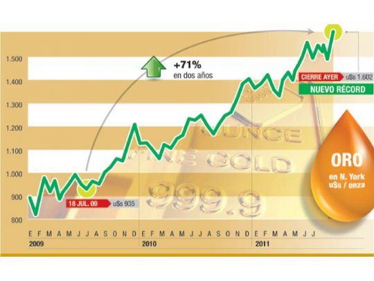 El oro superó por primera vez en la historia los u$s 1.600