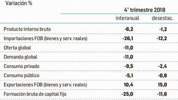 2018: pbi cayo 6,2% en cuarto trimestre y en el ano 2,5%