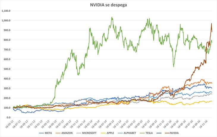 Hasta 2016 Nvidia era una “una más” de las Magníficas Siete