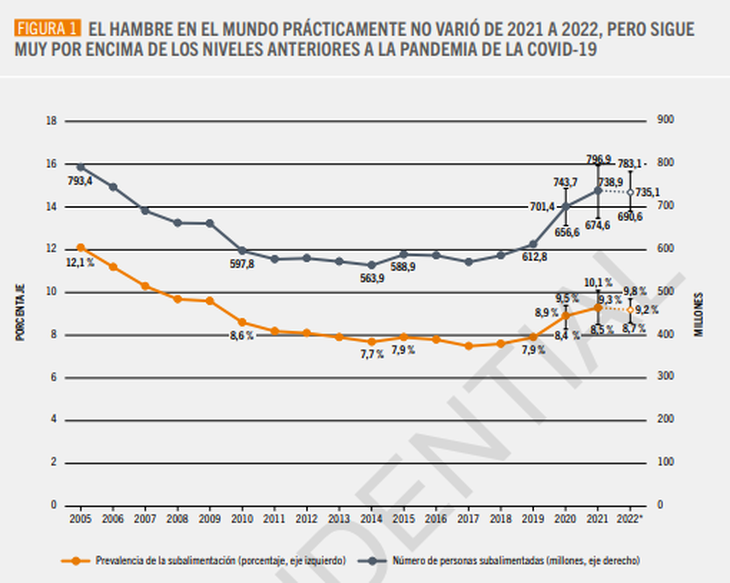 Los niveles de hambre en el mundo aumentaron en los últimos años.