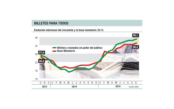 Efecto elección: creció 36% en octubre emisión de pesos