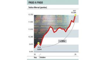 Furor en mercados: Bolsa trepó 5,5%; riesgo-país se hundió 4,8%