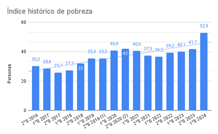 Fuente: INDEC. Encuesta Permanente de Hogares.