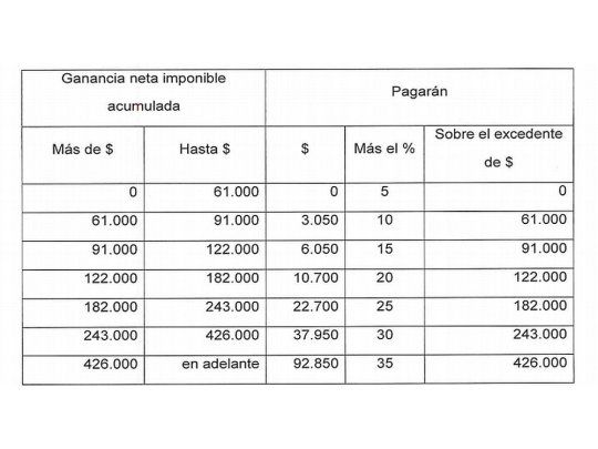 Ganancias: proyecto propone actualizar las escalas