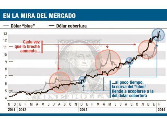 Dólar “convertibilidad”, por primera vez arriba de $ 13