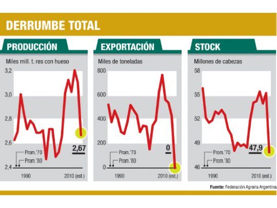 Se extingue ya la ganadería: menor stock en 45 años