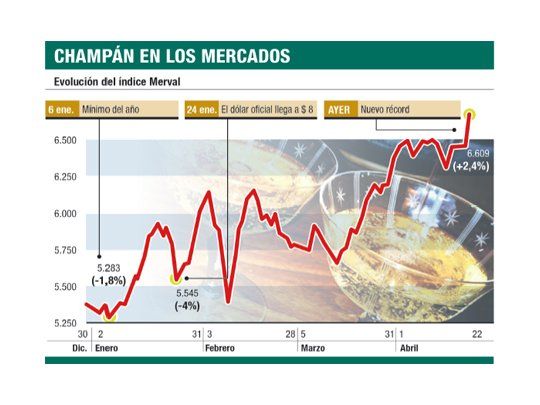Bolsa subió un 2,4% ayudada por bancos y tocó nuevo récord