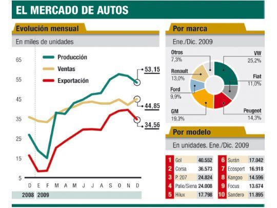Euforia en automotrices con un cierre de 2009 mejor al esperado