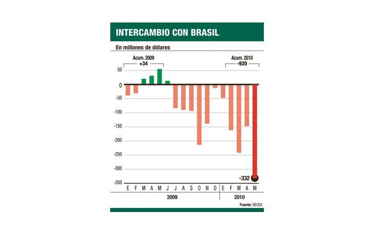 ámbito.com | Otro fracaso de Moreno: pese a trabas, déficit con Brasil