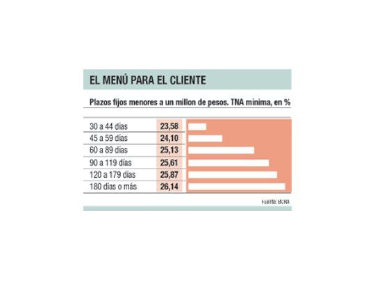 Rigen desde hoy nuevas tasas para plazos fijos