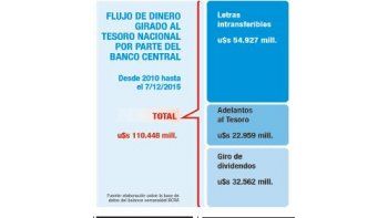 Sobre el desendeudamiento y la extracción de recursos al BCRA