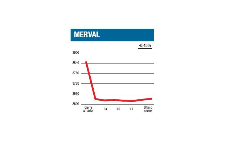 ámbito.com | Brusca baja de tensión