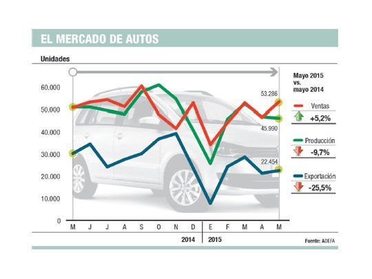 Por Brasil, cayó 10% producción de autos
