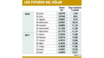 ámbito.com | Es más caro seguro contra devaluación