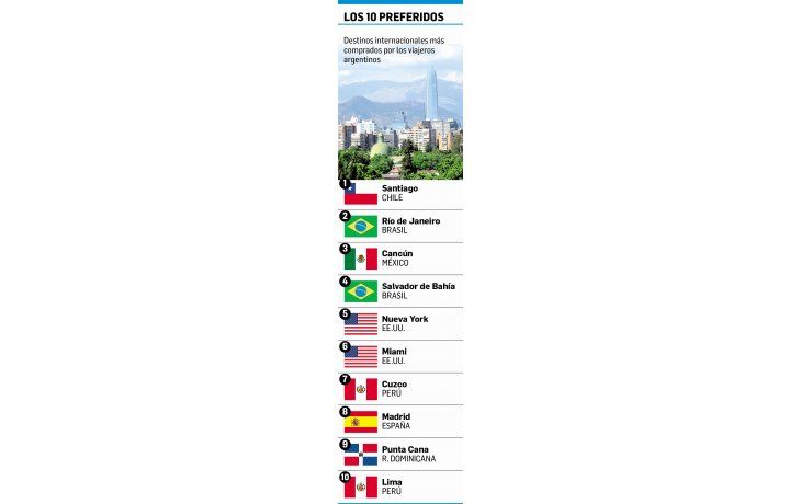 Miami salió del top 5 de destinos que eligen argentinos