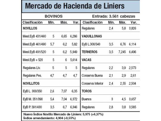 Subas del 6,3% en Liniers